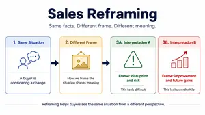 Sales-Reframing