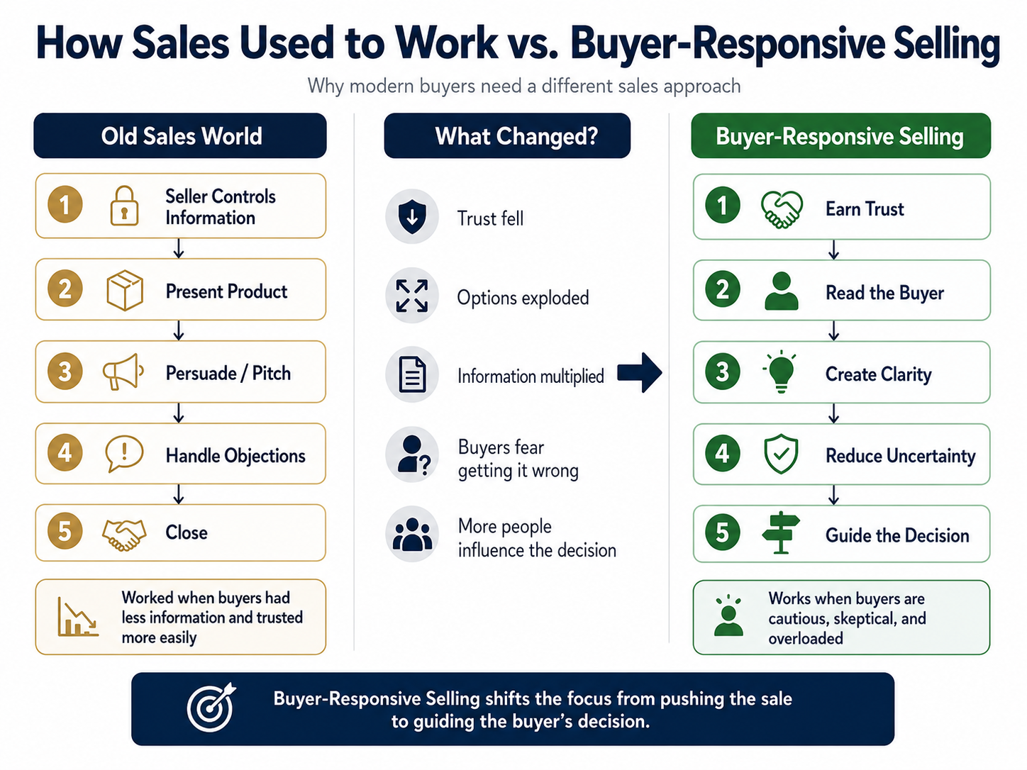 Buyer-Responsive-Selling2 Buyer-Responsive-Selling2