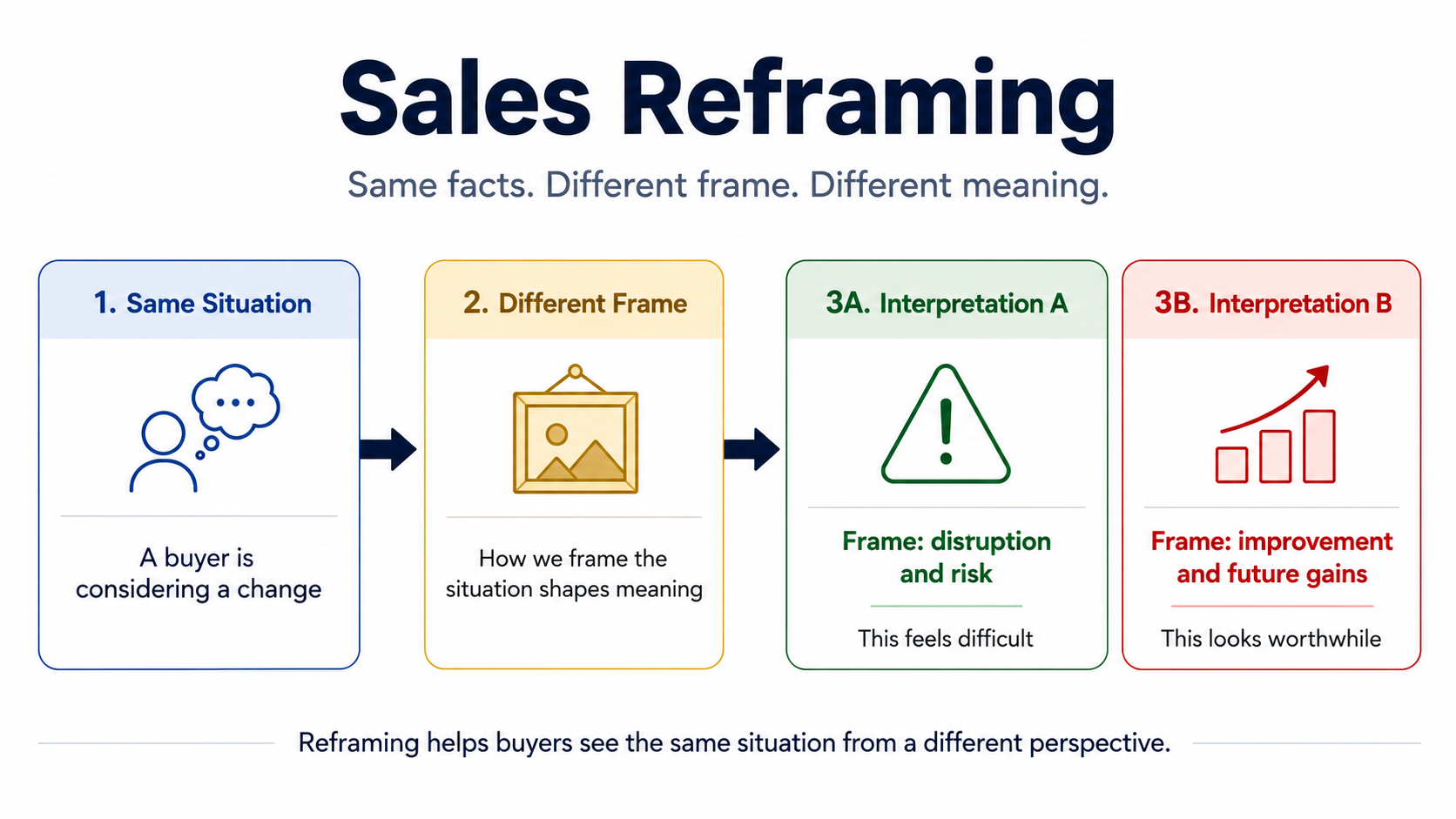 Sales-Reframing Sales-Reframing
