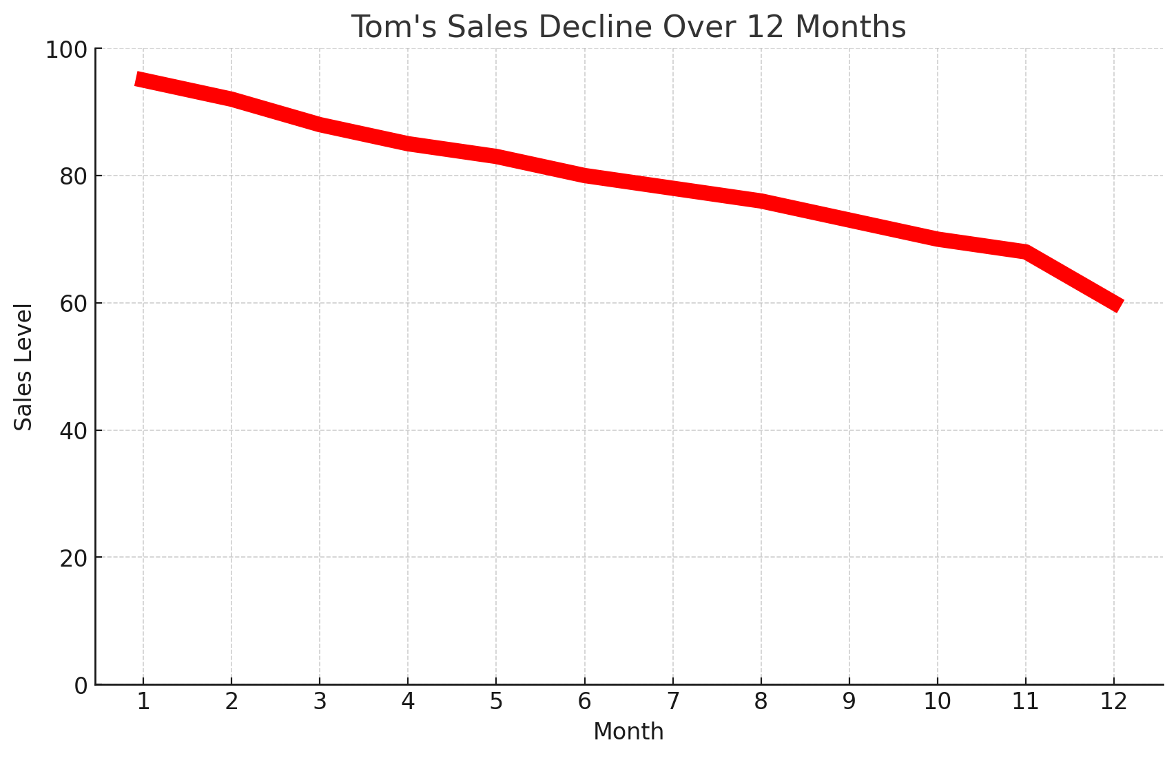 Toms Sales Decline