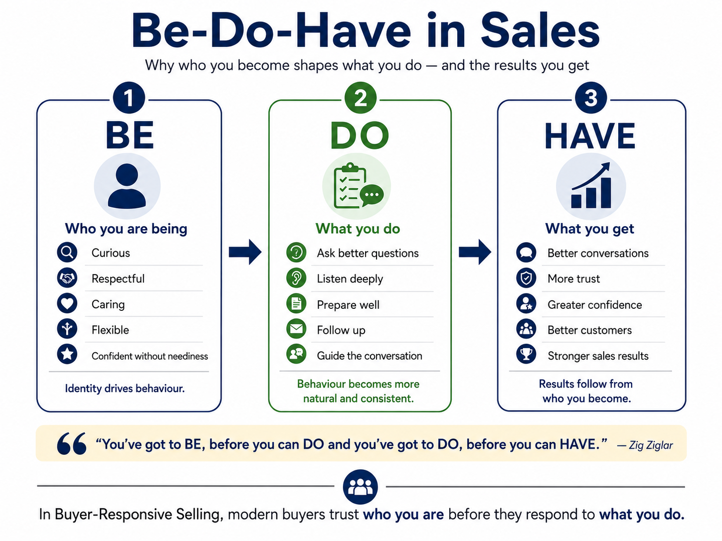 Be-Do-Have