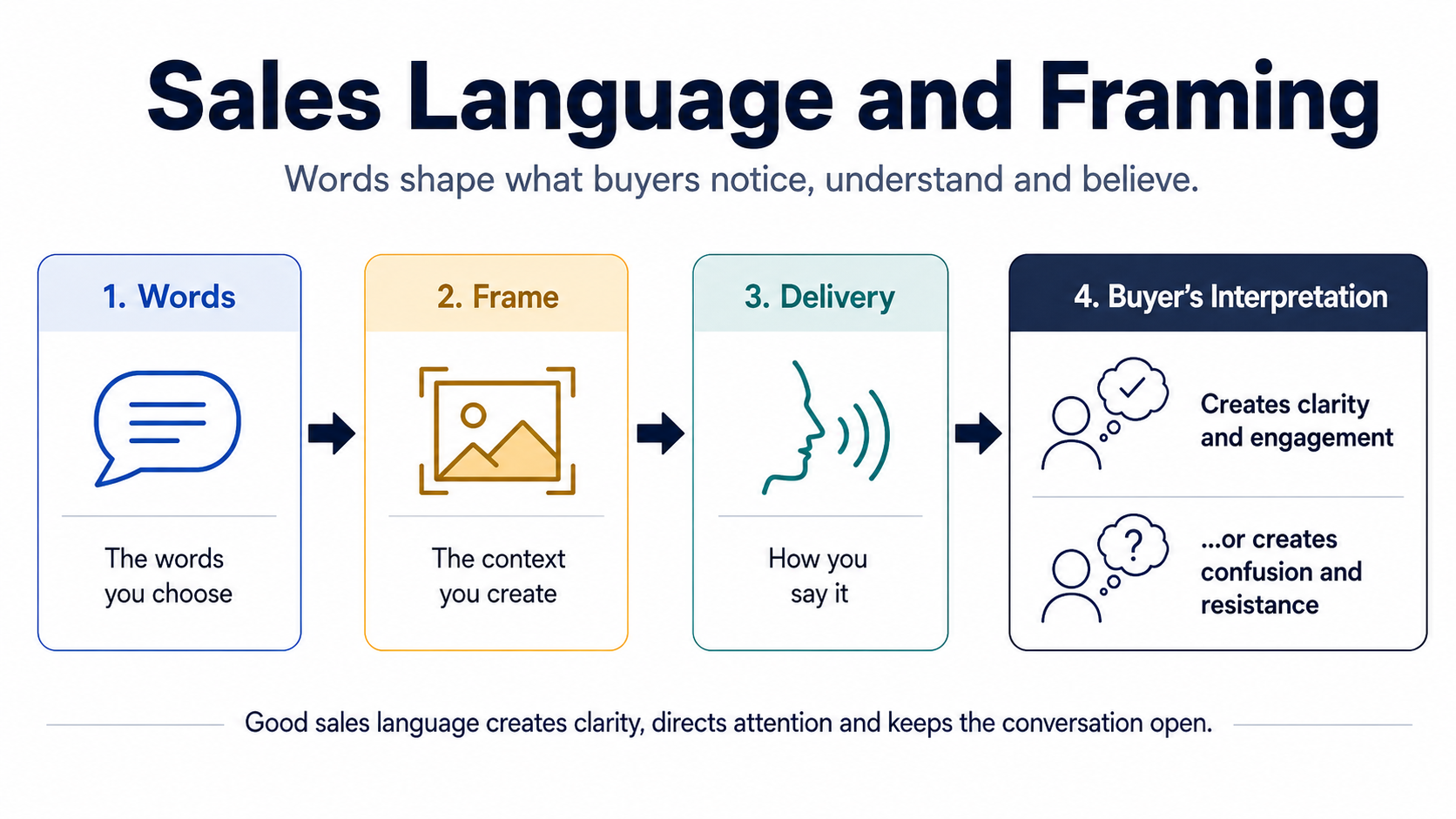 Language-Reframing Language-Reframing