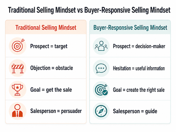 Traditional Selling Mindset vs Buyer-Responsive Selling Mindset Comparison between a traditional sales mindset focused on overcoming and closing and a buyer-responsive mindset focused on understanding and helping the buyer decide.